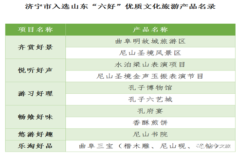 喜報(bào)！濟(jì)寧孔子文化旅游集團(tuán)多種文旅產(chǎn)品 入選山東“六好”優(yōu)質(zhì)文化旅游產(chǎn)品！